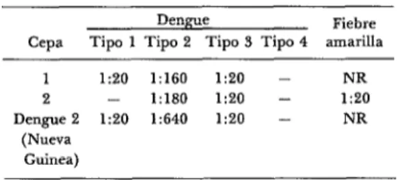 CUADRO  3-Identificación  de  las  cuatro  cepas  de dengue  de tipo  2 mediante  la técnica  de  reduc-  ción  de  placas.* 