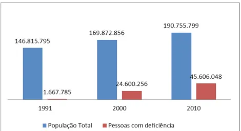 Gráfico 1 – População brasileira total e pessoas com deficiência – Censos  1991, 2000 e 2010