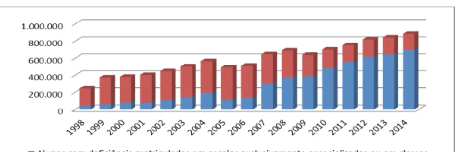 Gráfico 4 – Evolução de matrículas 1998 – 2014