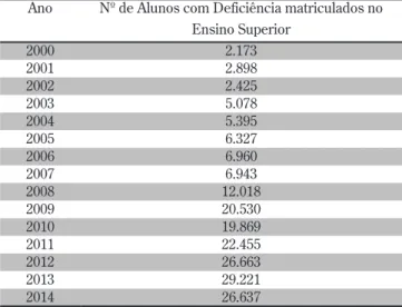 Tabela 2 – Alunos com deficiência matriculados no Ensino Superior 2000  – 2014