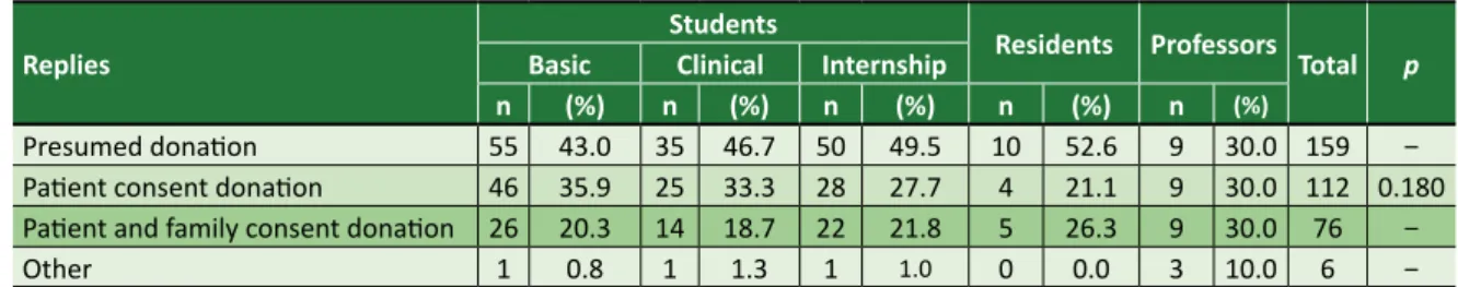 Table 2. Participants’ opinions on the most effective measure to increase the number of organ donors Replies