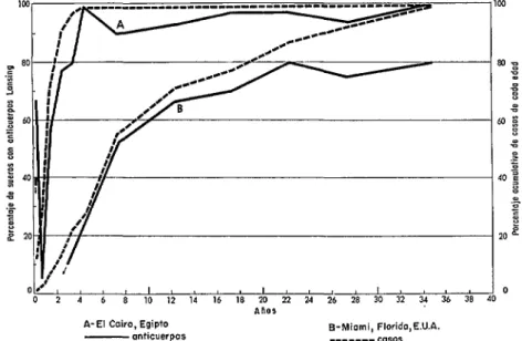 FIG.  4.-Comparacihz  de  la  presencia  de  anticuerpos  neutralizantes  del  tipo  2  con  la  tasa  de  morbilidad  acumulativa  de  la  poliomielitis  en  los  habitantes  de  dos  zonas  subtropicales