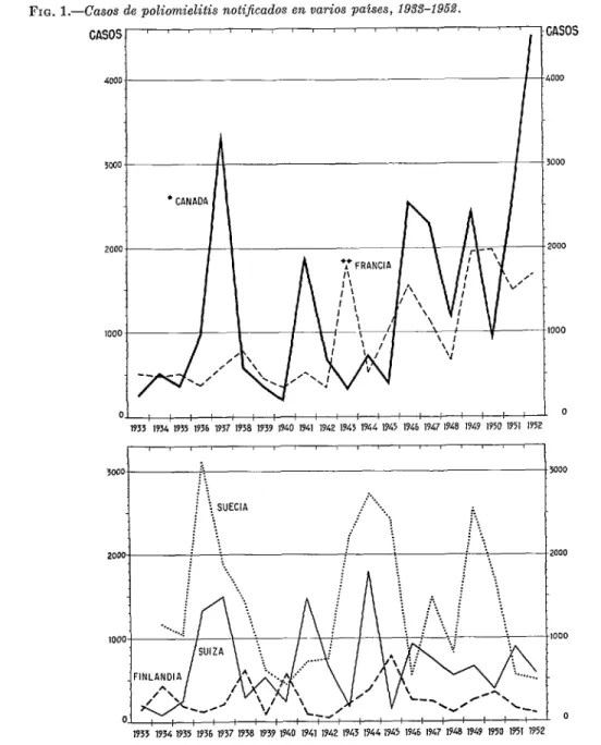 FIG.  1.  -Casos  de  poliomielitis  notificados  en  varios  paises,  1933-1952. 