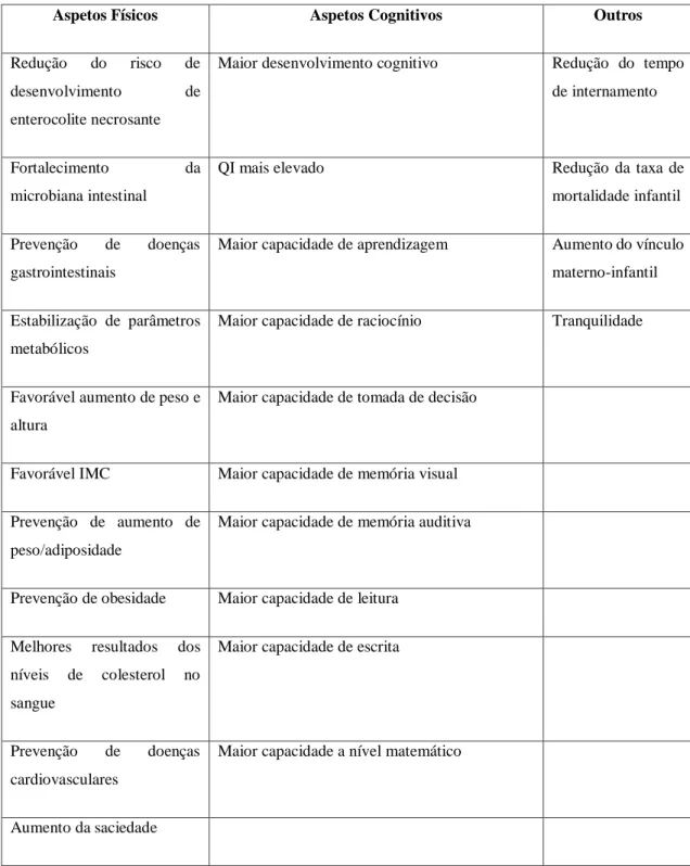 Tab. 3. Benefícios do aleitamento materno para as crianças 