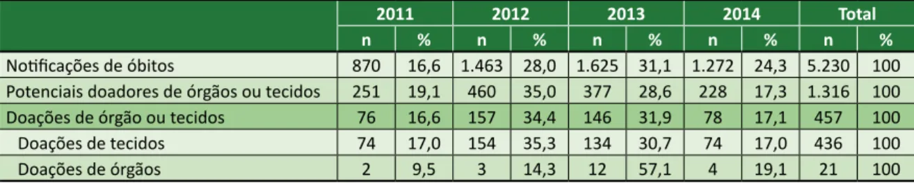 Tabela  1.  Óbitos,  potenciais  doadores  e  doações  de  órgãos  ou  tecidos  no  Hospital  Regional  do  Agreste  (Caruaru/PE)