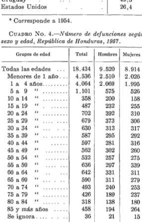 CUADRO  No.  4.-Número  de  defunciones  según  sero  y  edad,  República  de  Honchras,  1967