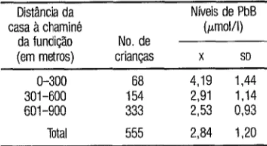 TABEL  3.  Níveis  de  zinco  protoporfirina  (ZPP) em  693  crianqas  participantes  do estudo,  por  grupo  de idade