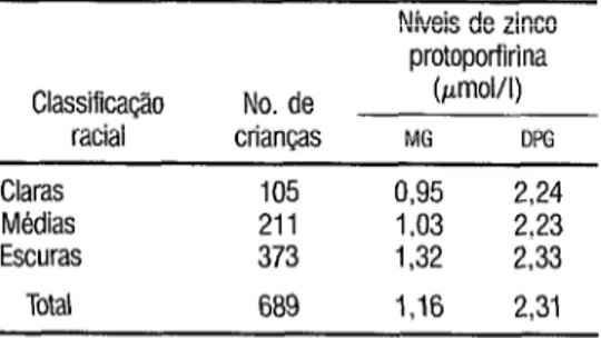 TABELA 5.  Níveis  de  zinco  protopofirina  (ZPP) entre  as  crianws  participantes  do estudo,  por classificat$o  racial