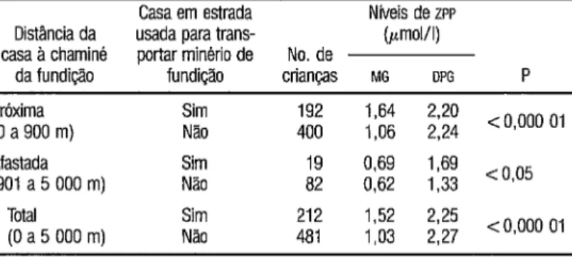 TABELA 7.  Nííeis  de  zinco  protoporkina  entre  693  criayas  participantes  do estudo,  agrupadas  conforme  suas  casas estivessem  ou  náo localizadas em ruas  usadas  para o  transporte  de minério  de hmdi@o