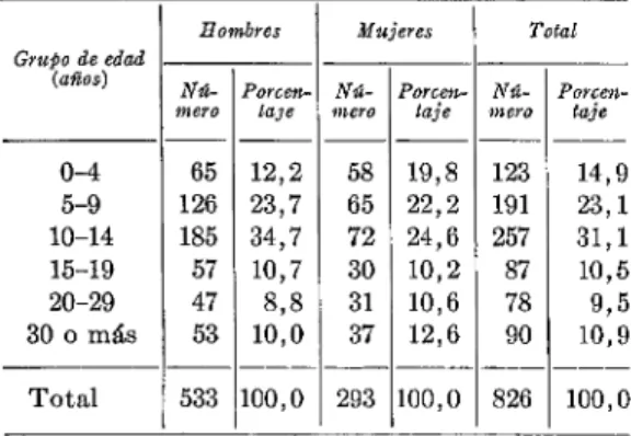 CUADRO  No.  3.-Distribuci6n  por  edad  1~ sexo  de  los  pacientes  de  jrambesia  secundaria,  positiva  en campo oscuro, que recibieron  600.000  unidades  de 