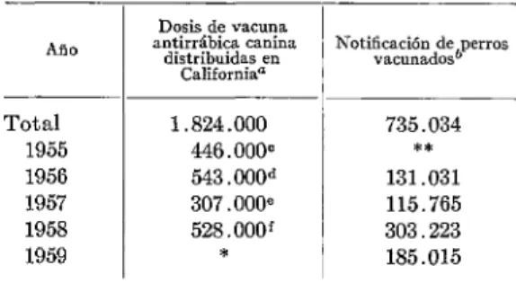 CUADRO  No.  4.-Distribución  de  zlacuna  anti-  rrábica  canina  en  California,  1955-1968,  y  notijca-  ción  de  perros  vacunados  al  Departamento  Estatal  de Salud  Pública  de  California,  í966-1959