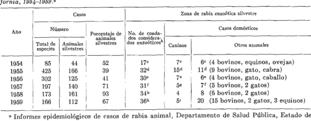 CUADRO  No.  3.-Frecuencia  de  rabia  animal  en  las  zonas  afectadas  por  rabia  enzoótica  silvestre,  Cali-  .fornia,  1Q6&amp;1Q59.a 