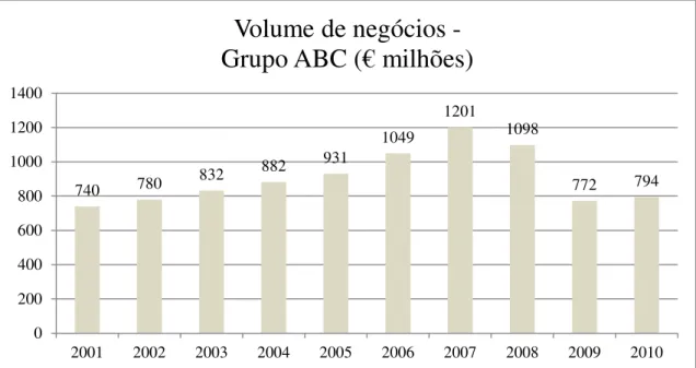 Gráfico 1: Volume de negócios do grupo ABC  Fonte: ABC Annual group report 2010 