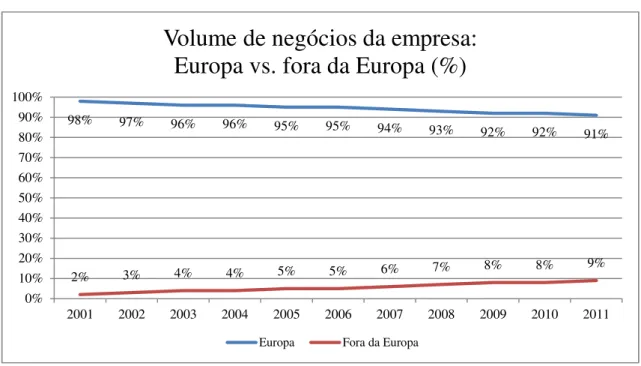 Gráfico 5: Volume de negócios da empresa dentro e fora do mercado europeu   Fonte: ABC Portugal, S.A., 2011– Relatório e Contas