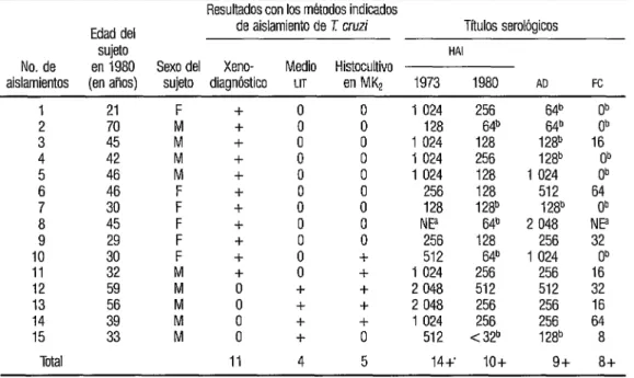 CUADRO ll.  Métodos  empleados y  resultados  en el aislamiento  de T  cruzi  en 15  de los 33  sujetos  inicialmente  seropo-  sitivos,  con la edad,  sexo y  estado  serológico  de cada  uno en los que se logró el aislamiento