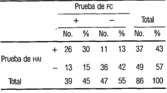 CUADRO  5.  Comparación  de  los  resultados  de  las  pruebas  de  hemaglutinación  indirecta  (HAI) y  de fijación  del  complemento  (FC) obtenidos  con 86  sueros  de Cerro  del Aire recogidos  en 1980