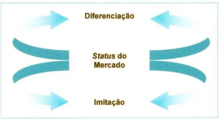 Figura 2. Dinâmica da Trickle-down Theory  Fonte: RECH (2006, p. 89). 