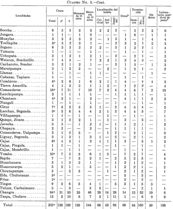 CUADRO  No.  3.-Cont. 