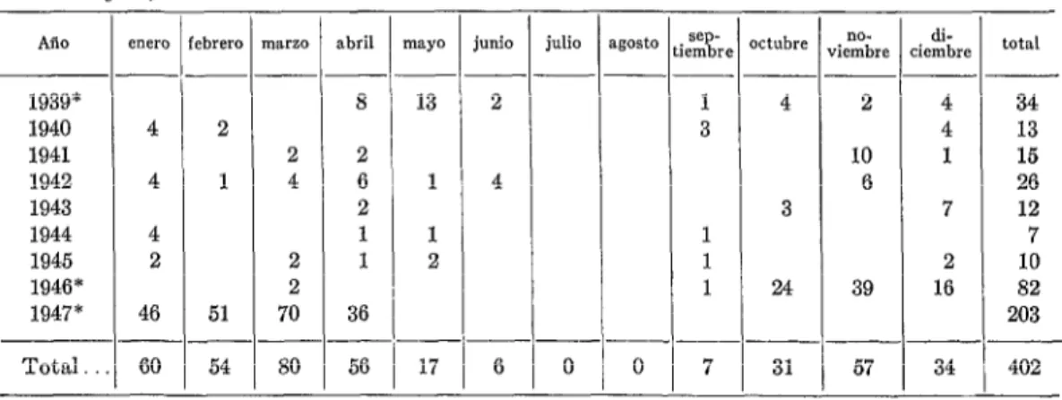 CUADRO  No.  4.-Distribuci6n  mensual  de  los  casos  de peste  constatadas  en  la  cordillera  de  Huancabamba  entre  19S9  y  1947