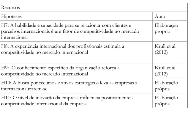 Tabela 4 - Hipóteses referentes à visão baseada nas instituições 
