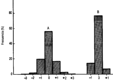 FIGURA 1.  Diferencias entre los títulos obtenidos con un reactivo de referencia y los  obtenidos con diversos lotes de reactivo cuando se probaron con 20 muestras de  suero provenientes de pacientes con enfermedad de Chagas