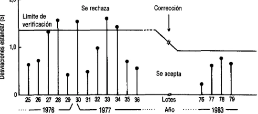 FIGURA 2.  Diagrama de verificación para lotes de reactivo de hemaghrtinación  usados en el  diagnóstico de la enfermedad de Chagas, producidos en distintos años