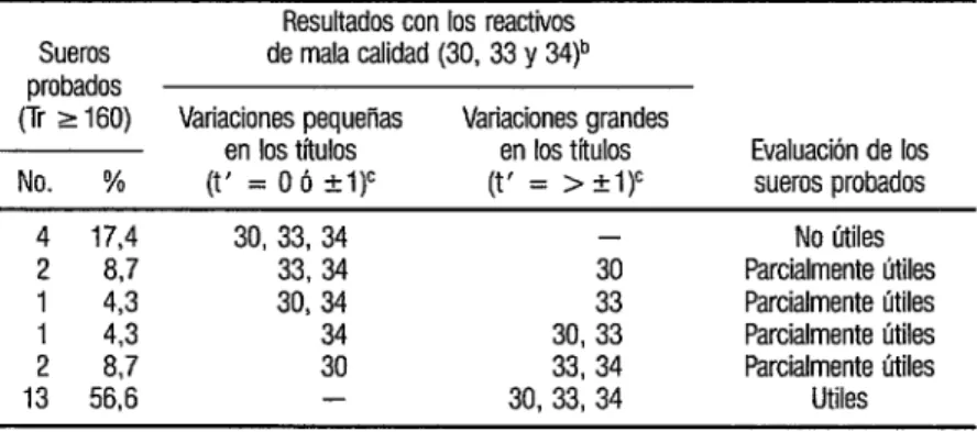 CUADRO  2.  Resultados obtenidos con tres lotes de reactivo de mala calidad (30,33 y 34) y dos  de buena calidad (31 y 32) 