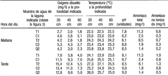 CUADRO  3a.  Condiciones ambientales en las lagunas de estabilización de San Juan empleadas para evaluación  de la acuicultura