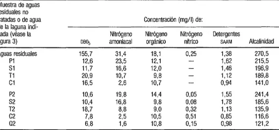 CUADRO  3b.  Condiciones ambientales en las lagunas de estabilización de San Juan empleadas para la evaluación  de la acuicuthua