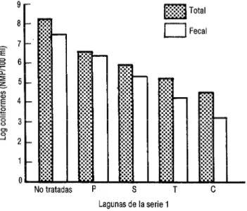 FIGURA 4.  Recuento de bacterias coliformes totales y fecales (obtenido  con la técnica del NMP) en muestras de aguas residuales no tratadas  y de las lagunas Fl , Sl,  Tl  y Cl  (véase la figura 3) 