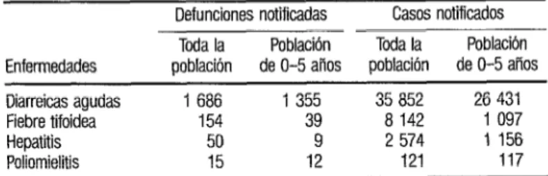 CUADRO  4.  Enfermedades  y defunciones causadas por enfermedades entéricas  seleccionadas  entre la población en general y entre los niños menores de cinco  aiios, üma, 1980