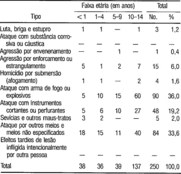 TABELA 12.  Mortes na infância por homicidio no Brasil, em 1979, por faiia  tiria  e procedimento