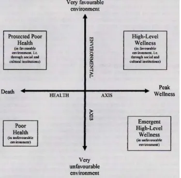 Figura 3 – Eixo da Saúde (Dunn, 1959, cit. por Miller, 2005) 