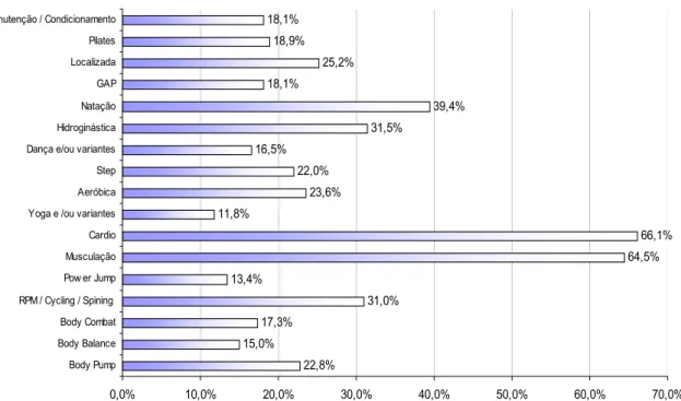 Figura 9 – Modalidades mais praticadas em ginásios/academias/health clubs 