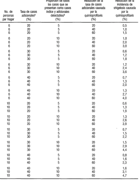 CUADRO 9.  Disminución  de la incidencia  de shigelosis  después de aplicar quimioprofilaxis  en los contactos en el hogar  de los  casos  conocidos