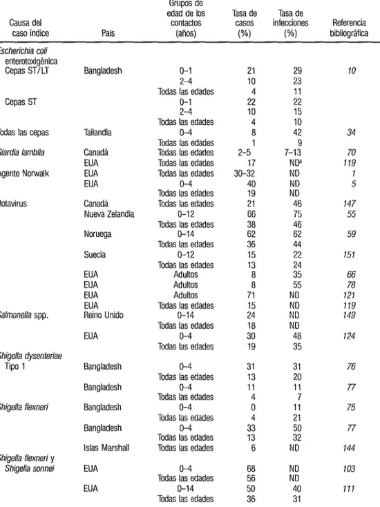 CUADRO 1.  Casos  e  infecciones  adicionales  entre  los  contactos  en  el  hogar  de  casos  índice  de  diarrea  de  causa  conocida