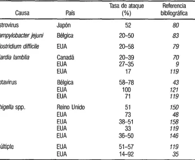 CUADRO 2.  Tasas de ataque  en el curso  de brotes  de diarrea  ocurridos en guarderías
