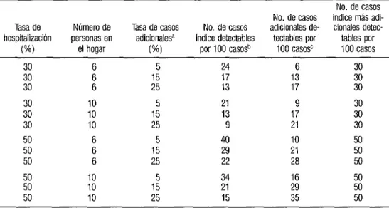 CUADRO 3.  Casos índice y adicionales  de cólera detectables según los diferentes  valares  de la  tasa  de hospitalización,  el número  de personas  en el hogar  y  la tasa  de casos adicionales