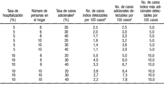CUADRO 4.  Casos índice y adicionales  de shigelosis  detectables según los diferentes  valores  de la tasa de hospitaliza-  ción,  el número  de personas  en el hogar  y  la tasa  de casos adicionales