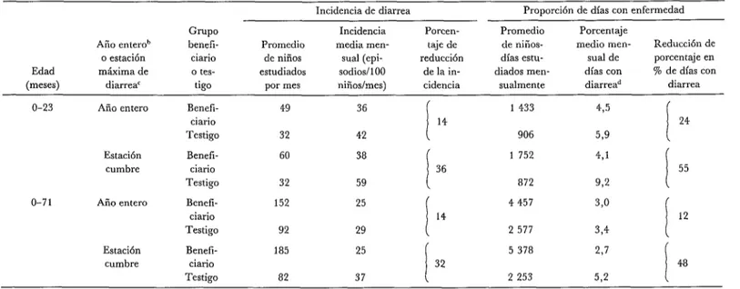 CUADRO  4-Efecto  de  la  educación  para  la  higiene  en  la  incidencia  de  la  diarrea  y el  porcentaje  de  días  de  enfermedad  con  diarrea  en  una  aldea  de  Guatema1a.a 