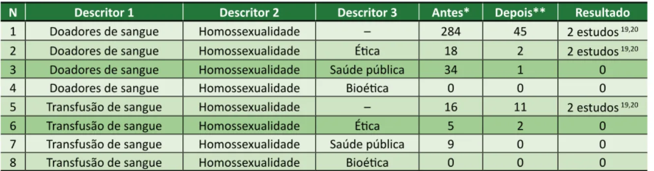 Tabela 1. Combinações de DeCS com o uso do operador booleano “and” para a coleta de dados na BVS