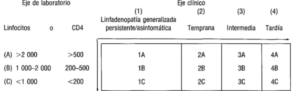 FIGURA  1. Sistema de estadiaje de la OMS para la infección y la enfermedad  causadas  por el virus de la inmunodeficiencia  humana: clasificación clínica y de laboratorto 