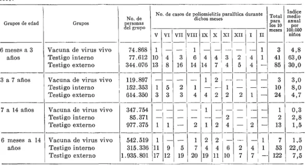 CUADRO  No.  ll.-=lnálisis  de  la  incidencia  de  la  poliomielitis  en  Bielorrusia,  en  10  meses  de  1959  y  1960