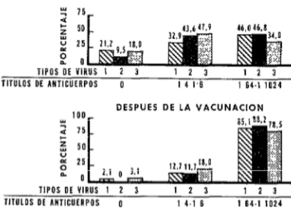FIG.  1  .-Cambios  inmunológicos  de  niños  de  1  a  7 años  vacunados  8-10  meses antes  con  vacuna  mono-  denle  de  virus  vivo,  después  de  la  reoaotnación  con  vacuna  trivalente