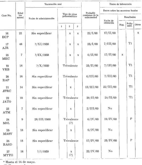 CUADRO  No.  8.-Casos  de  poliomielitis  paralitica  notiJiradoa  en  niños  que  ingirieron  Llacuna  antipolio  mielitica,  Nicaragua,  1969-1960*  (Información  incompleta  sobre  la  nacunación  oralj