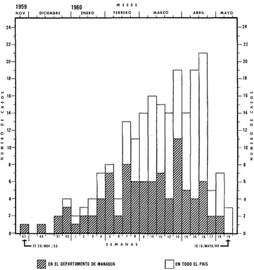 FIG.  3.-Casos  notijicados  de  poliomielitis  paralitica,  por  semana  en  que  se presentó  la  enfermedad,  en  el  departamento  de Managua  y  en  todo  el  territorio  de Nicaragua  durante  el  período  epidémico  de f959-1960