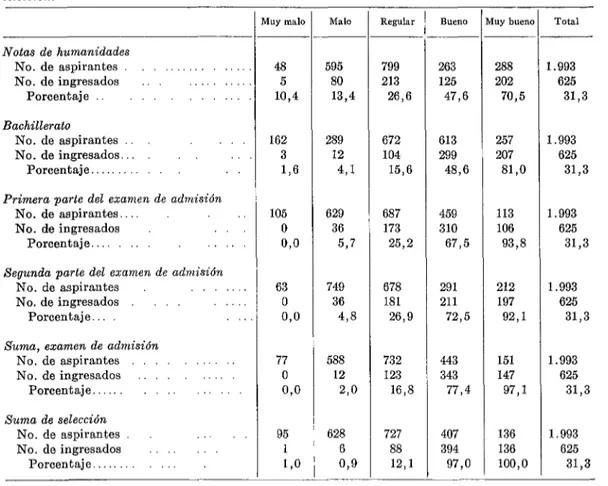 CUADRO  No.  2.-Distribución  de  los  1.99s  aspirantes  y  de  los  626  admitidos  a  la  Escuela  de  Medicina  entre  1961  y  1956,  según  la  clasijicación  obtenida  en  cada  uno  de  los  componentes  mediante  la  prueba  de  seleccidn