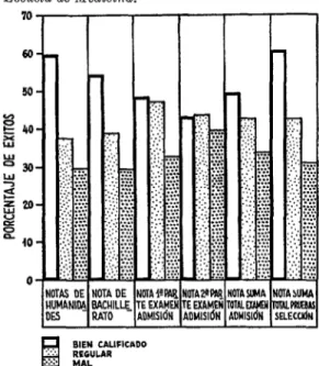 FIG.  2.-Porcentaje  de  éxitos  en  los  exámenes  del  primer  año  según  calificación  en  las  diversas  prue-  bas  que  constituyen  la  selección  de  ingreso  a  la  h’scuela  de  Medicina