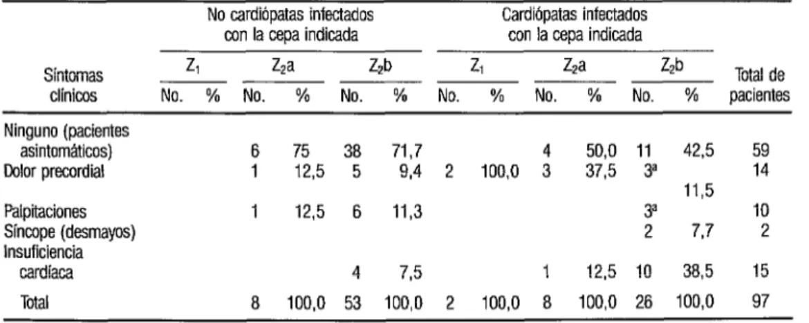 CUADRO  5. Sintomas relacionados  cen cardiopalia encontrados en 97 pacientes, agrupados según la presencia 