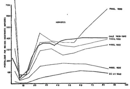 GRÁFICO  13.-Mortalidad  por  tuberculosis  (mujeres),  por  grupos  de edades, para  1938-1948, comparada  con  la  mortalidad  en  Massachusetts  1880,  1890,  1900,  1930  y  con  la  de  Estados  Unidos  en  1940
